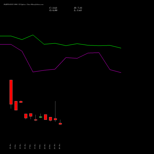 BAJFINANCE 1080 CE (CALL) 27 January 2026 options price chart analysis Bajaj Finance Limited 