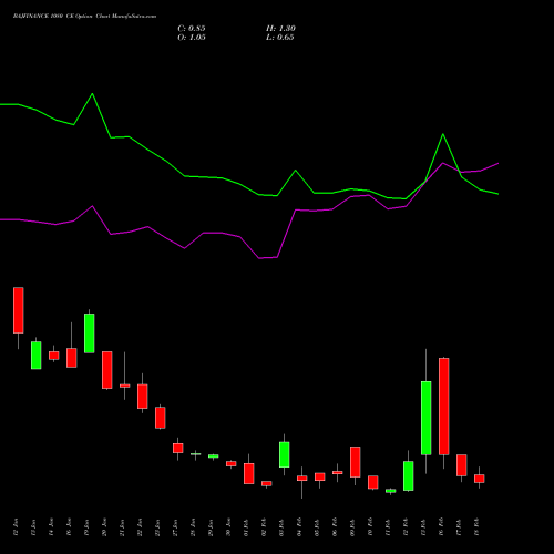 BAJFINANCE 1080 CE (CALL) 24 February 2026 options price chart analysis Bajaj Finance Limited 