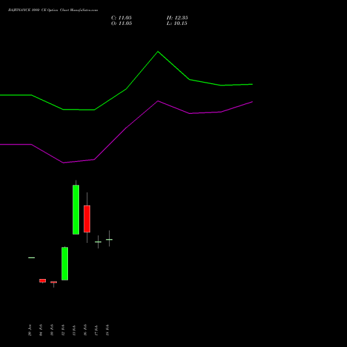 BAJFINANCE 1080 CE (CALL) 30 March 2026 options price chart analysis Bajaj Finance Limited 