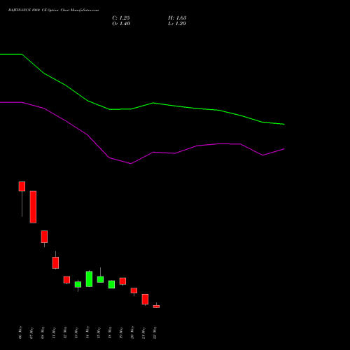 BAJFINANCE 1080 CE (CALL) 30 June 2026 options price chart analysis Bajaj Finance Limited 