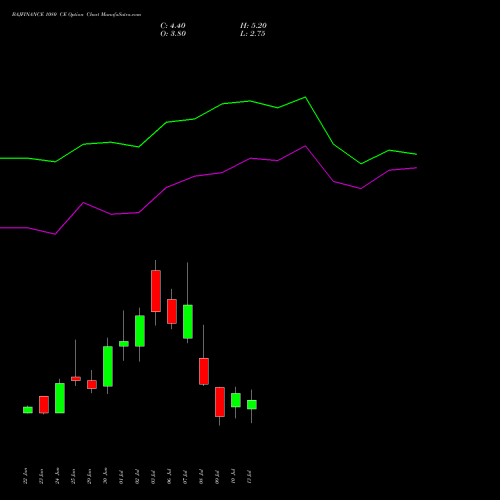 BAJFINANCE 1080 CE (CALL) 28 July 2026 options price chart analysis Bajaj Finance Limited 