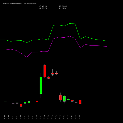 BAJFINANCE 1090.00 CE (CALL) 25 August 2026 options price chart analysis Bajaj Finance Limited 