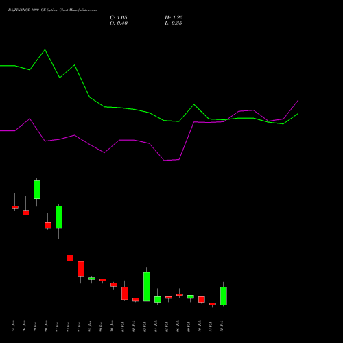 BAJFINANCE 1090 CE (CALL) 24 February 2026 options price chart analysis Bajaj Finance Limited 