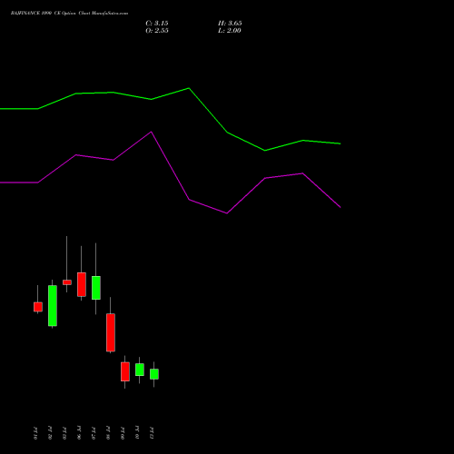 BAJFINANCE 1090 CE (CALL) 28 July 2026 options price chart analysis Bajaj Finance Limited 
