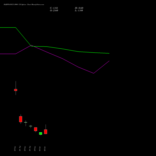 BAJFINANCE 1090 CE (CALL) 27 October 2026 options price chart analysis Bajaj Finance Limited 