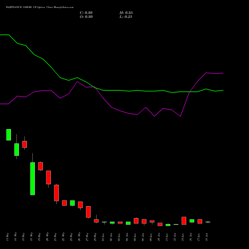 BAJFINANCE 1100.00 CE (CALL) 30 June 2026 options price chart analysis Bajaj Finance Limited 