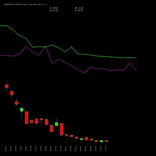 BAJFINANCE 1100.00 CE (CALL) 27 October 2026 options price chart analysis Bajaj Finance Limited 