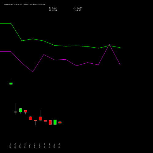 BAJFINANCE 1100.00 CE (CALL) 23 November 2026 options price chart analysis Bajaj Finance Limited 