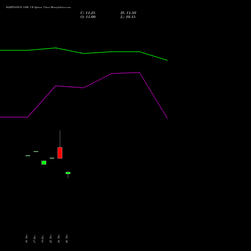 BAJFINANCE 1100 CE (CALL) 24 February 2026 options price chart analysis Bajaj Finance Limited 