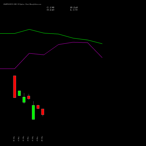 BAJFINANCE 1100 CE (CALL) 30 June 2026 options price chart analysis Bajaj Finance Limited 
