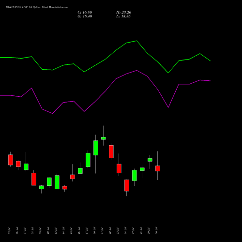 BAJFINANCE 1100 CE (CALL) 25 August 2026 options price chart analysis Bajaj Finance Limited 