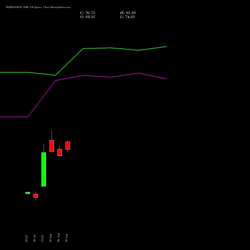 BAJFINANCE 1100 CE (CALL) 29 September 2026 options price chart analysis Bajaj Finance Limited 