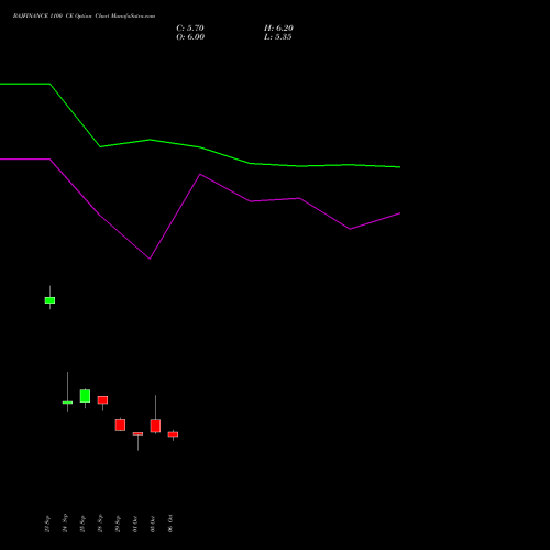 BAJFINANCE 1100 CE (CALL) 23 November 2026 options price chart analysis Bajaj Finance Limited 