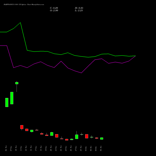Live BAJFINANCE 1110 CE (CALL) 30 December 2025 options price chart analysis Bajaj Finance Limited 