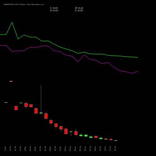 BAJFINANCE 1110 CE (CALL) 27 January 2026 options price chart analysis Bajaj Finance Limited 