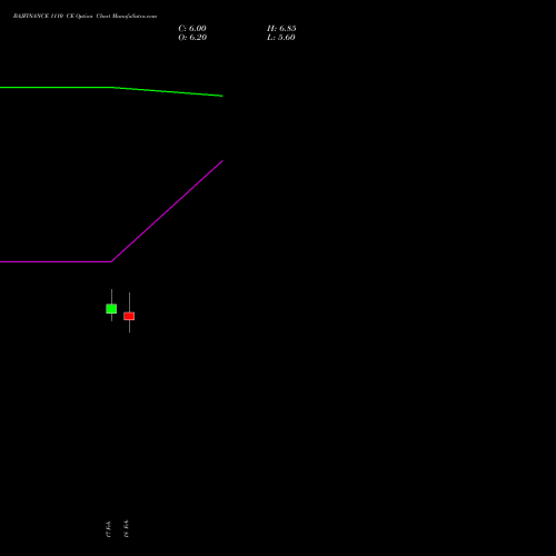 BAJFINANCE 1110 CE (CALL) 30 March 2026 options price chart analysis Bajaj Finance Limited 