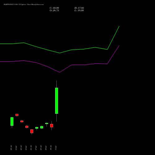BAJFINANCE 1110 CE (CALL) 25 August 2026 options price chart analysis Bajaj Finance Limited 