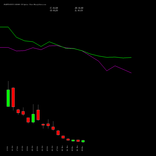 BAJFINANCE 1120.00 CE (CALL) 30 March 2026 options price chart analysis Bajaj Finance Limited 