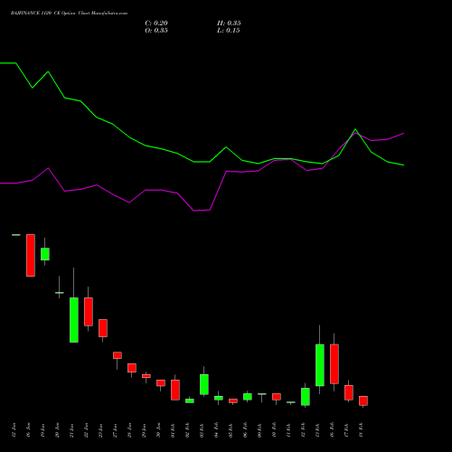 BAJFINANCE 1120 CE (CALL) 24 February 2026 options price chart analysis Bajaj Finance Limited 
