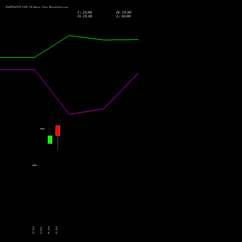 BAJFINANCE 1120 CE (CALL) 28 April 2026 options price chart analysis Bajaj Finance Limited 