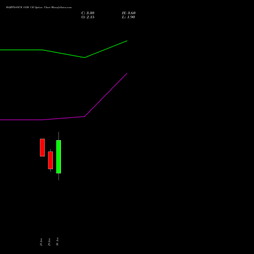 BAJFINANCE 1120 CE (CALL) 28 July 2026 options price chart analysis Bajaj Finance Limited 