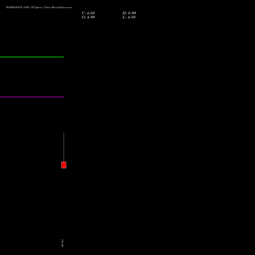 BAJFINANCE 1120 CE (CALL) 23 November 2026 options price chart analysis Bajaj Finance Limited 
