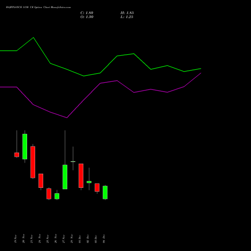 Live BAJFINANCE 1130 CE (CALL) 30 December 2025 options price chart analysis Bajaj Finance Limited 