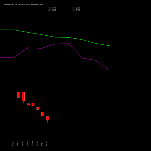 BAJFINANCE 1130 CE (CALL) 27 January 2026 options price chart analysis Bajaj Finance Limited 