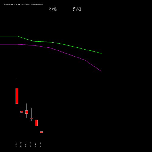 BAJFINANCE 1130 CE (CALL) 30 March 2026 options price chart analysis Bajaj Finance Limited 