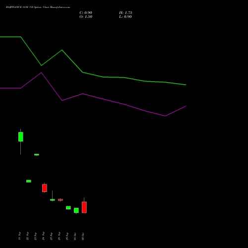 BAJFINANCE 1130 CE (CALL) 27 October 2026 options price chart analysis Bajaj Finance Limited 