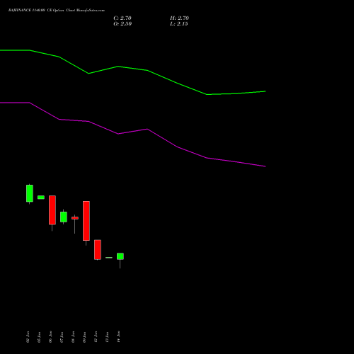 BAJFINANCE 1140.00 CE (CALL) 24 February 2026 options price chart analysis Bajaj Finance Limited 