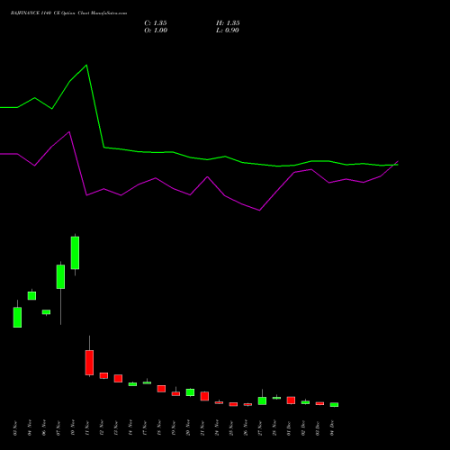 Live BAJFINANCE 1140 CE (CALL) 30 December 2025 options price chart analysis Bajaj Finance Limited 