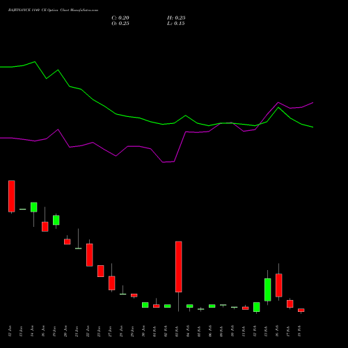 BAJFINANCE 1140 CE (CALL) 24 February 2026 options price chart analysis Bajaj Finance Limited 