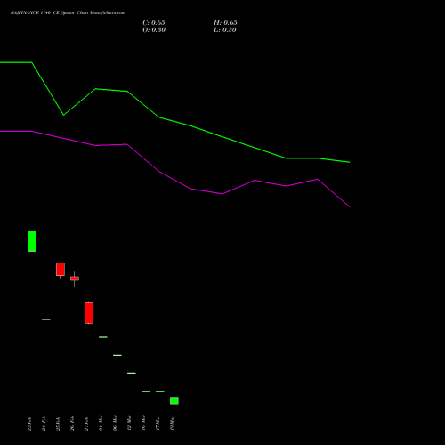 BAJFINANCE 1140 CE (CALL) 28 April 2026 options price chart analysis Bajaj Finance Limited 