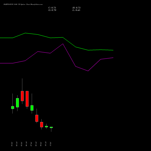 BAJFINANCE 1140 CE (CALL) 28 July 2026 options price chart analysis Bajaj Finance Limited 