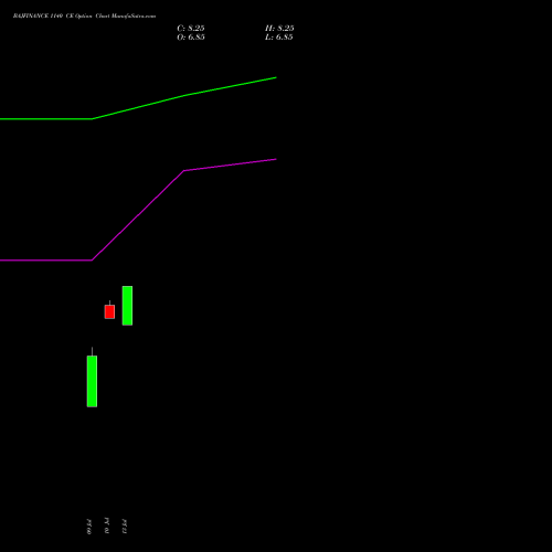 BAJFINANCE 1140 CE (CALL) 25 August 2026 options price chart analysis Bajaj Finance Limited 