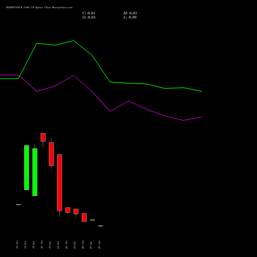 BAJFINANCE 1140 CE (CALL) 23 November 2026 options price chart analysis Bajaj Finance Limited 