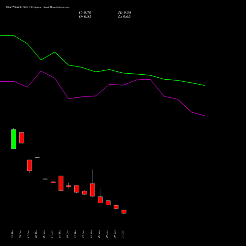 BAJFINANCE 1150 CE (CALL) 27 January 2026 options price chart analysis Bajaj Finance Limited 