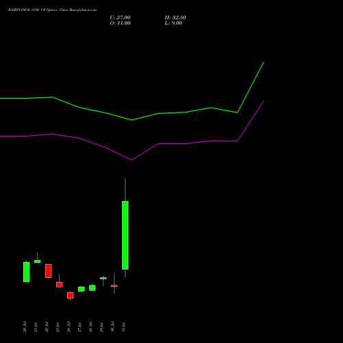 BAJFINANCE 1150 CE (CALL) 25 August 2026 options price chart analysis Bajaj Finance Limited 