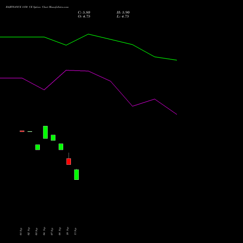 BAJFINANCE 1150 CE (CALL) 27 October 2026 options price chart analysis Bajaj Finance Limited 
