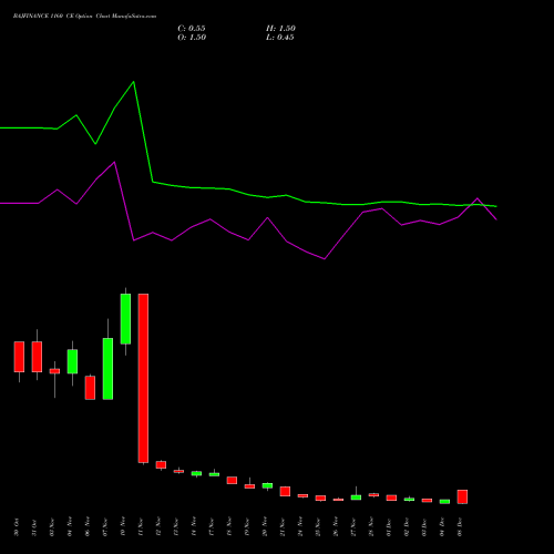 Live BAJFINANCE 1160 CE (CALL) 30 December 2025 options price chart analysis Bajaj Finance Limited 