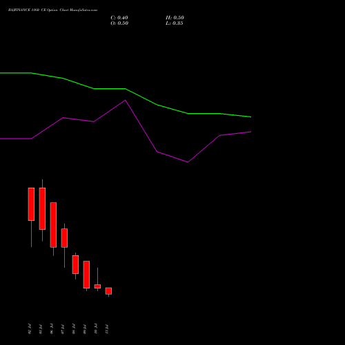 BAJFINANCE 1160 CE (CALL) 28 July 2026 options price chart analysis Bajaj Finance Limited 