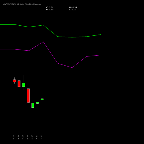 BAJFINANCE 1160 CE (CALL) 25 August 2026 options price chart analysis Bajaj Finance Limited 