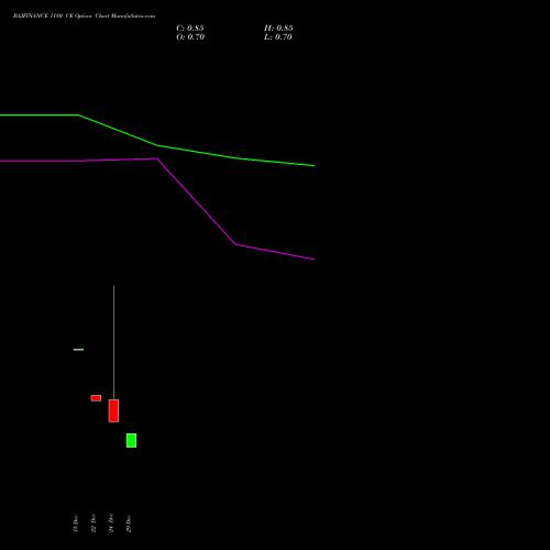 BAJFINANCE 1180 CE (CALL) 27 January 2026 options price chart analysis Bajaj Finance Limited 