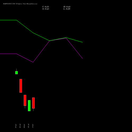 BAJFINANCE 1180 CE (CALL) 28 July 2026 options price chart analysis Bajaj Finance Limited 