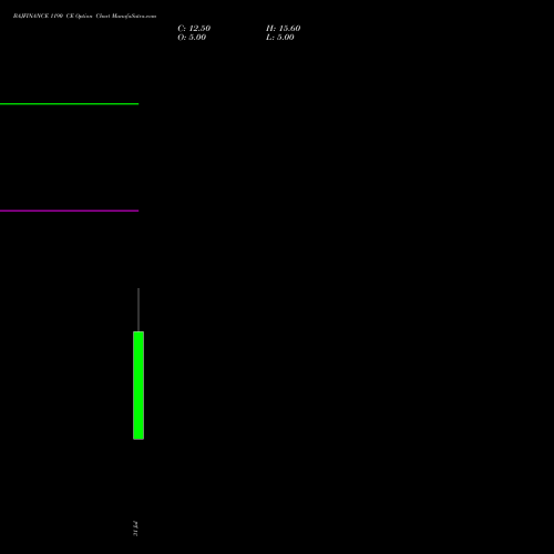 BAJFINANCE 1190 CE (CALL) 25 August 2026 options price chart analysis Bajaj Finance Limited 