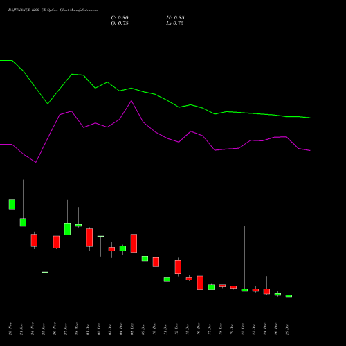 BAJFINANCE 1200 CE (CALL) 27 January 2026 options price chart analysis Bajaj Finance Limited 