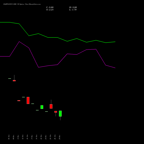 BAJFINANCE 1200 CE (CALL) 24 February 2026 options price chart analysis Bajaj Finance Limited 