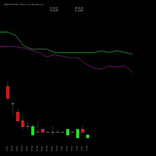 BAJFINANCE 1200 CE (CALL) 30 March 2026 options price chart analysis Bajaj Finance Limited 