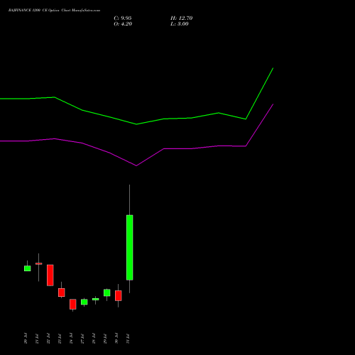 BAJFINANCE 1200 CE (CALL) 25 August 2026 options price chart analysis Bajaj Finance Limited 